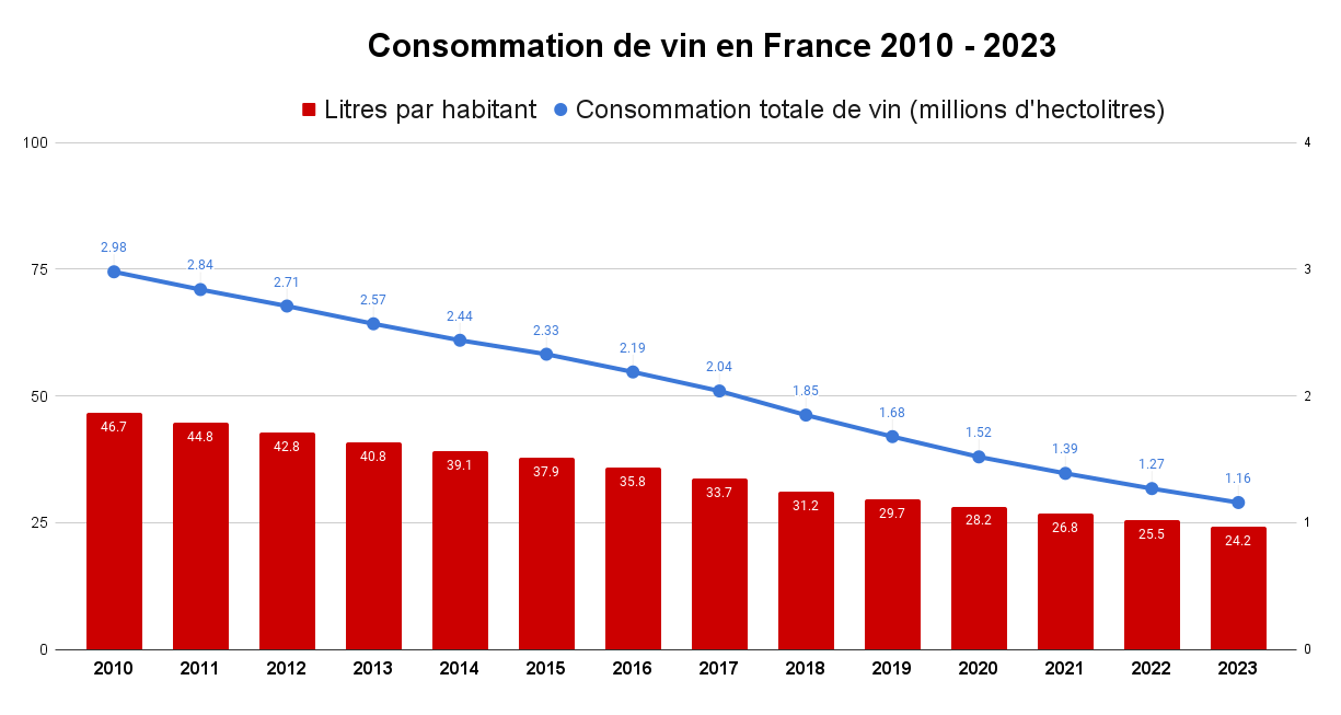 https://8wines.fr/media/magefan_blog/Consommation_de_vin_en_France_2010_-_2023.png